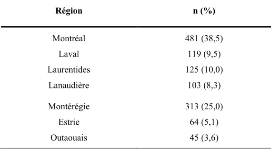 Tableau 10. Nombre de pharmaciens sélectionnés par région 