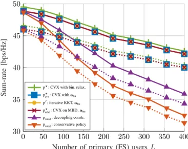 Fig. 5. Sum-rate vs. P max for L = 200.