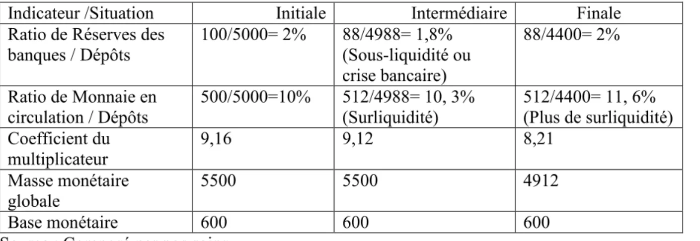 Tableau 2: indicateurs monétaires  