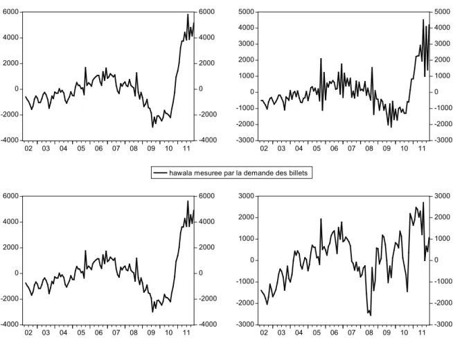 Graphique 1 : indice des transferts des hawala mesuré par la demande des billets. 