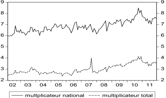 Graphique 4 : le multiplicateur monétaire , tous les dépôts tenus en compte 