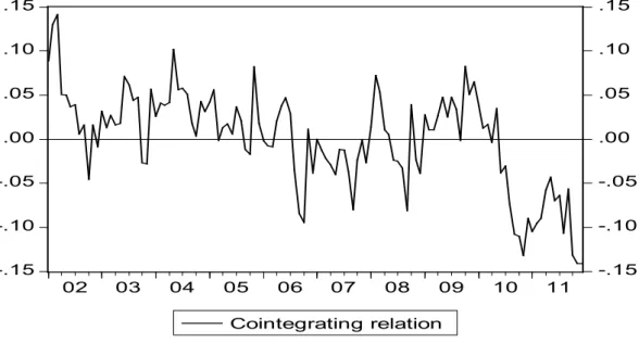 Graphique 5 Présentation graphique de la cointégration (modèle 2 et modèle 3)  -.15-.10-.05.00.05.10.15 -.15-.10-.05.00.05.10.15 02 03 04 05 06 07 08 09 10 11 Cointegrating relation  -.12-.08-.04.00.04.08.12 -.12-.08-.04.00.04.08.12 02 03 04 05 06 07 08 09
