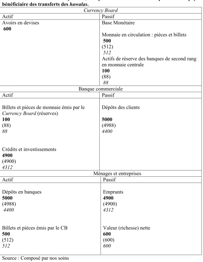 Tableau 1 : bilans du Currency Board, Banque commerciale et secteur privé dans le pays  bénéficiaire des transferts des hawalas