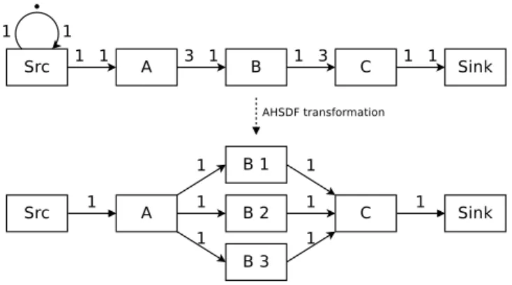 Fig. 1. Example of an application SDF graph and its corresponding AHSDF graph.