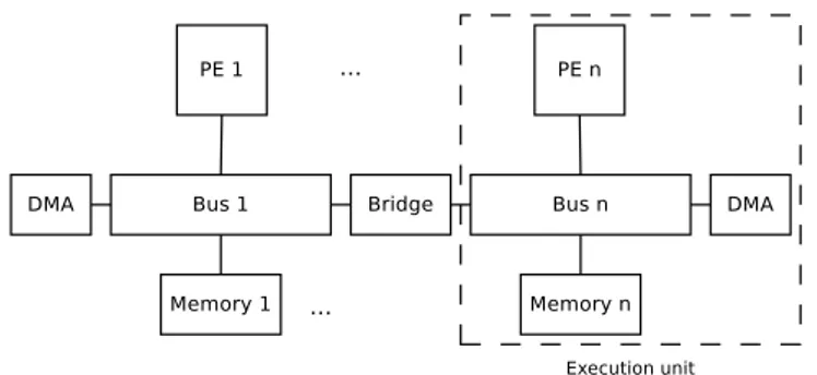 Fig. 2. Example logical architecture of a target platform.