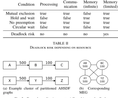 Fig. 4. Updated applications, deadlock-free