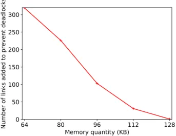 Fig. 5. In red (continuous line), it is shown the number of links that are added to prevent deadlocks as a function of the number of applications (memory size 64 KB per PE)