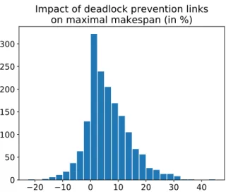 Fig. 7. Histogram of the impact of the deadlock prevention mechanism on the maximal makespan.