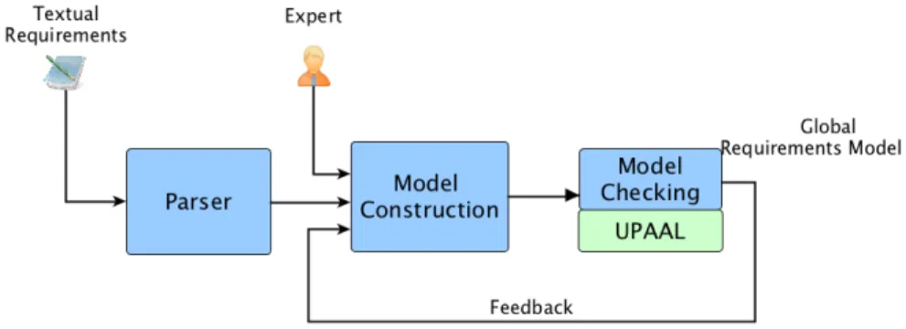 Fig. 1. Framework for the formal analysis of requirements