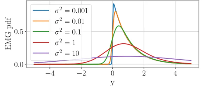 Fig. 2. EMG distribution (5), with µ = 0, β = 1, and various values of σ 2