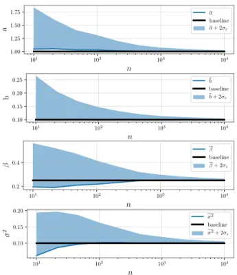 Fig. 3. Sample mean and sample standard deviation represented for each parameter a = 1, b = 0.1, β = 1/4, and σ 2 = 0.1