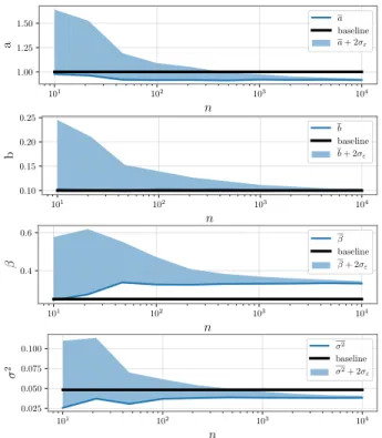 Fig. 4. Weibull probability density function for k 0 = (4Γ(1 + 1/s)) −1 and different values of s