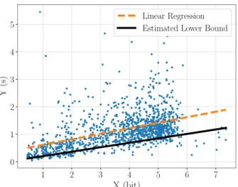 Fig. 6. Dataset of real-world aiming performance. Y is the time in seconds needed to select a target with difficulty X in bits.