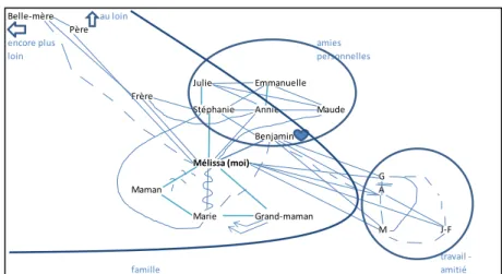 Figure 2 : Schéma de Mélissa 
