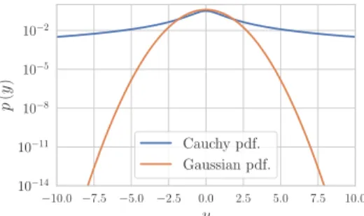 Fig. 1: Tails of unidimensional Cauchy and Gaussian PDF where the speech x s f t ∈ C K and the noise x n f t ∈ C K are assumed to follow a Cauchy distribution:
