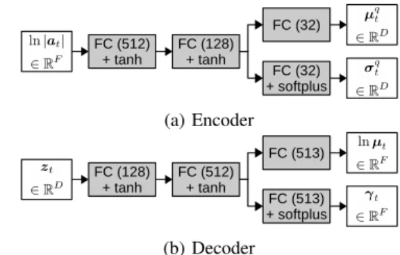 Fig. 2: The encoder and decoder of the speech VAE. ‘FC’