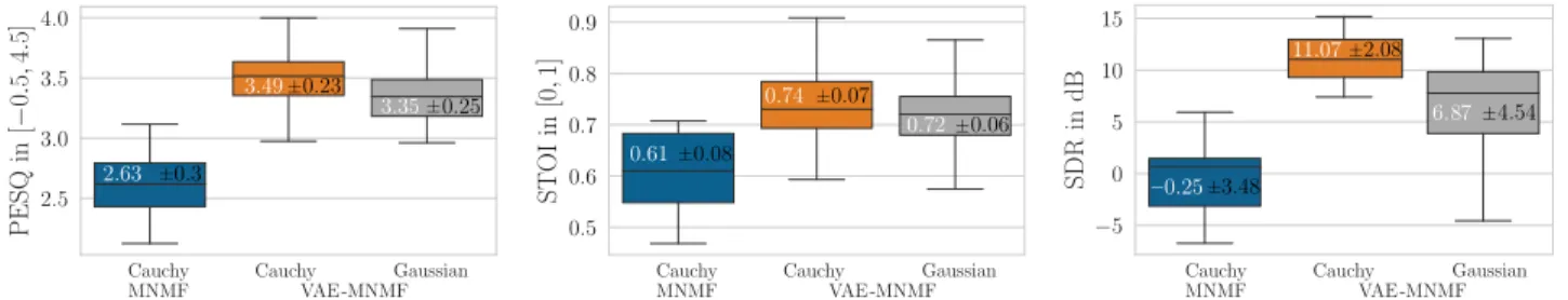 Fig. 3: Performance comparison in terms of PESQ (left), STOI (middle), and SDR (right)