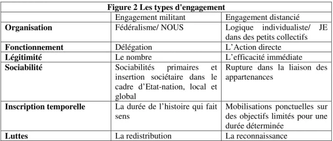 Figure 2 Les types d'engagement 