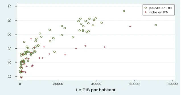 Figure 2 – L’indice global d’innovation (GII) et le PIB par habitant (a) tous les pays, (b) pays  riches en RN 1