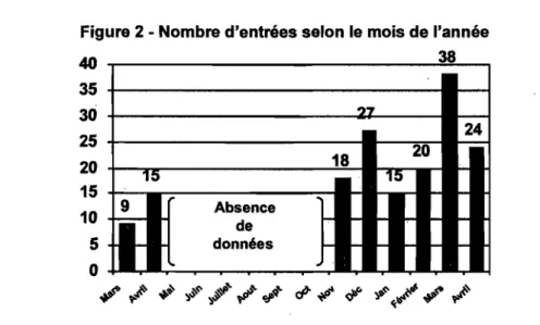 Figure 2 - Nombre d'entrées selon le mois de l'année 