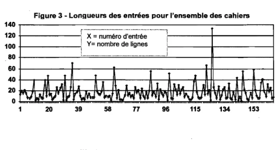 Figure 3 - Longueurs des entrées pour l'ensemble des cahiers 