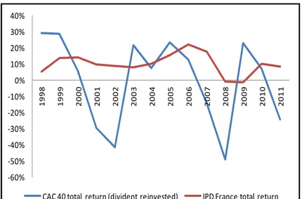 Table I-3 -  Basic statistics of FTSE and IPD U.K.