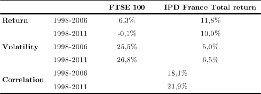 Table I-4 -  Basic statistics of CAC and IPD France
