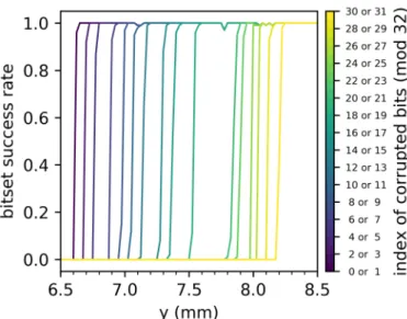 Figure 11: Bitset success rate as a function of the probe y-coordinate, with a pulse amplitude of 70 V and a constant injection delay