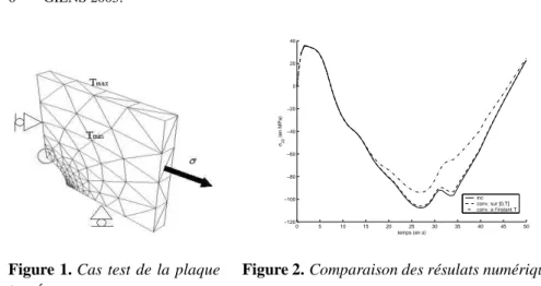 Figure 1. Cas test de la plaque trouée 0 5 10 15 20 25 30 35 40 45 50−120−100−80−60−40−2002040temps (en s)σ22 (en MPa)incconv