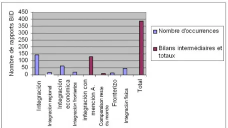 Tableau n° 1 : Référents de l’intégration mobilisés dans les rapports de la BID 1965-1991