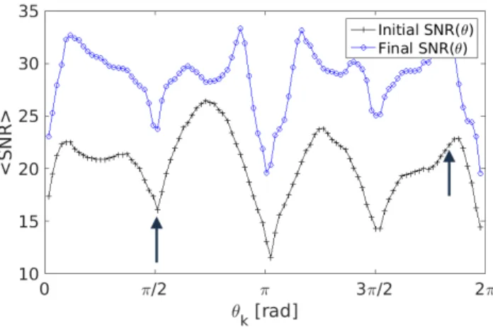 Figure 5. Initial and final angular SNRs for step 2 with the full measurement approach