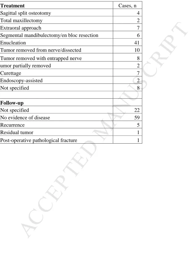 Table 4: Treatment and outcome data. 