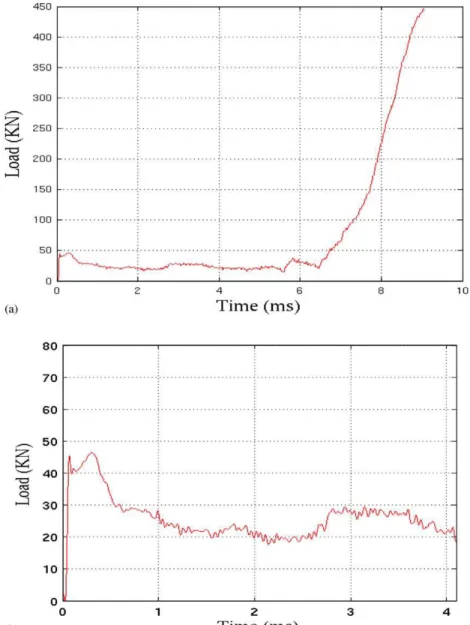 Fig. 12. (a) Force time history at the specimen–bar interface. (b) Detail concerning initial and progressive peak loads.