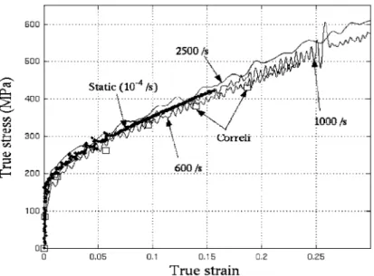 Fig. 8 shows the comparison of strain–stress relations of annealed brass at quasi static rate and various strain rate up to 2500/s