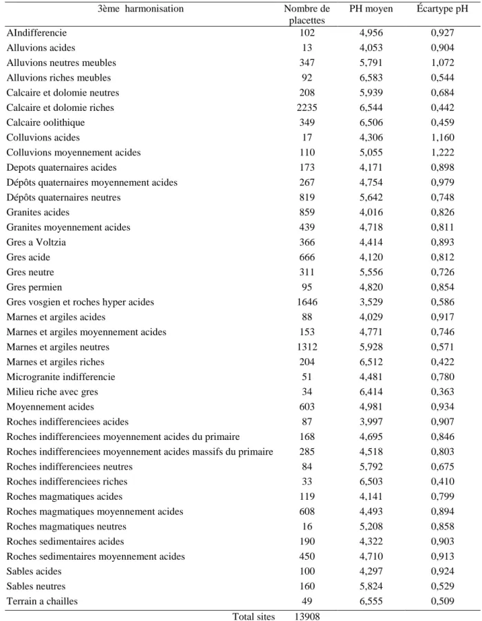 Table 1. pH moyen et écart type pour les  39 unités géologiques utilisées. 