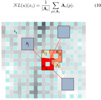 Fig. 3. Blockwise NL-means Filter. For each block B i k centered on voxel x i k , a NL-means like restoration is performed from blocks B j 