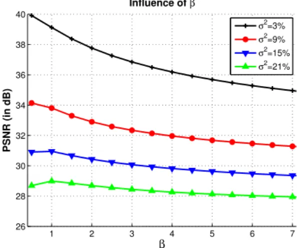 Figure 6 shows the influence of the automatic determination of the smoothing parameter h 2 = 2β σ ˆ 2 |N i |