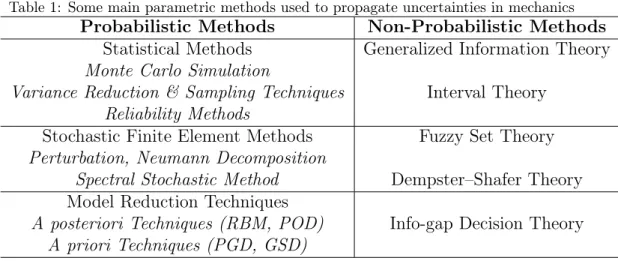 Table 1: Some main parametric methods used to propagate uncertainties in mechanics