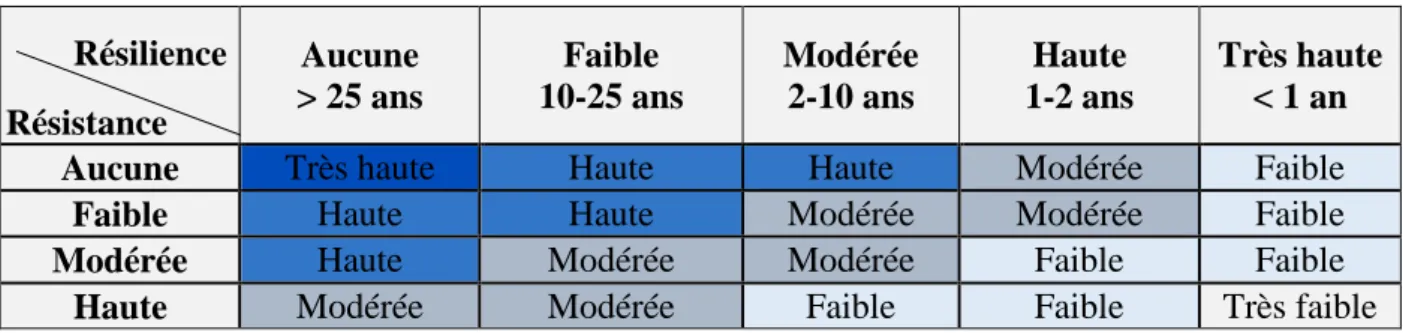 Tableau 2. Echelle semi-quantitative de résilience d’un habitat affecté par une pression 