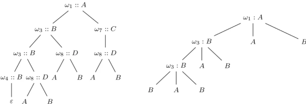 Figure 4 : L’arbre de la figure 2 et son projeté suivant le sous-ensemble de sortes visibles Ξ ′ = {A, B}