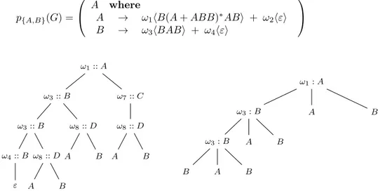 Figure 6 : A gauche, l’arbre t conforme à la grammaire G : G ⊢ c t :: A. A droite, la projection de t sur le sous-alphabet de sortes visibles Ξ ′ = {A, B}
