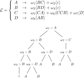 Figure 2 : Un arbre conforme à la grammaire de l’exemple 2.3