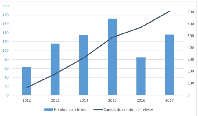 Figure 1 : Progression annuelle de la pression de prospection sur le réseau des routes  départementales du Loiret 
