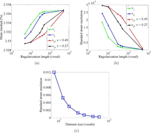 Figure 6: Mean correlation residuals (in percentage of the dynamic range of the volume in the reference configuration) (a) and corresponding standard strain resolution (b) for different regularization length ℓ r and normalizing fields v 