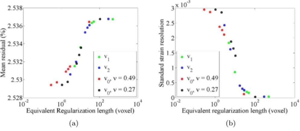 Figure 7: Mean correlation residuals (in percentage of the dynamic range of the volume in the reference configuration) (a) and corresponding standard strain resolution (b) for different equivalent regularization lengths ℓ req and normalizing fields v when 
