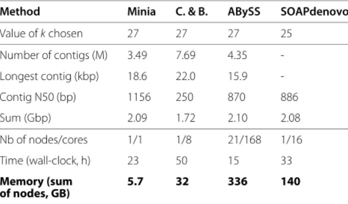 Table 1 shows the time and memory usage required for each step in Minia.