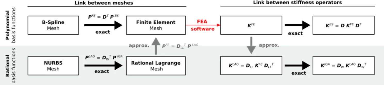Figure 4: Approach to link a NURBS mesh to a FE mesh using dierent global operators. Those operators are then used to recover the NURBS stiness matrix from the FE one computed using a classical FE software, taken as a black-box