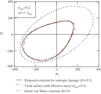 Figure 2. Convex yield criterion with isotropic damage ( y þ R ¼ 300 MPa, h iso ¼ 0.2, X ¼ 0, D ¼ 0.5).