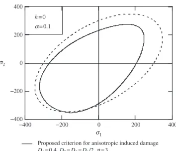 Figure 3. Convex yield surface with anisotropic damage due to tension ( y þ R ¼ 300 MPa, X ¼ 0).