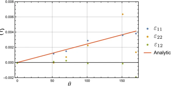 Figure 8: Evolution of the mean measured strain of the free aluminum triangular inlet as a function of temperature and comparison with the linear evolution predicted by a CTE of α 2 = 23.1 ppm/ ◦ C.